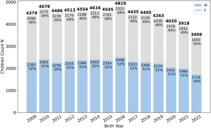 Data Resource Profile: Paediatric Regional Healthcare Information Platform in Halland, Sweden.