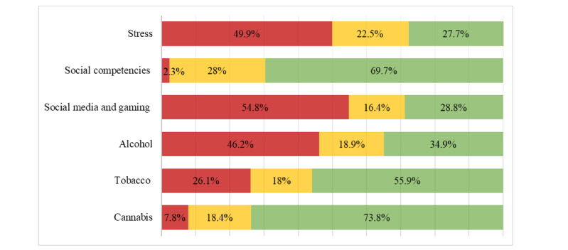Prevention Needs and Target Behavior Preferences in an App-Based Addiction Prevention Program for German Vocational School Students: Cluster Randomized Controlled Trial.