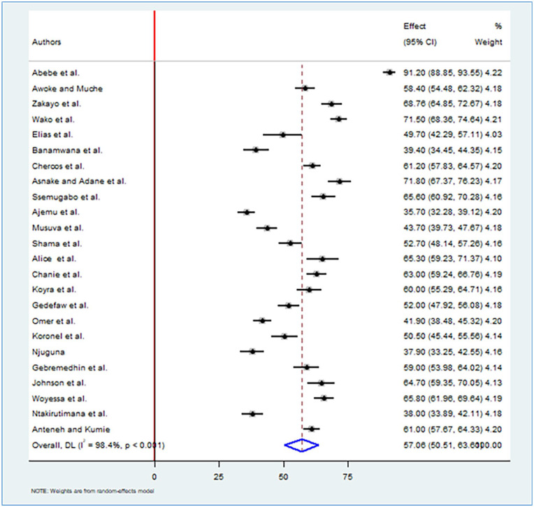 Latrine Utilization and Associated Factors Among Households in East Africa: A Systematic Review and Meta-Analysis.