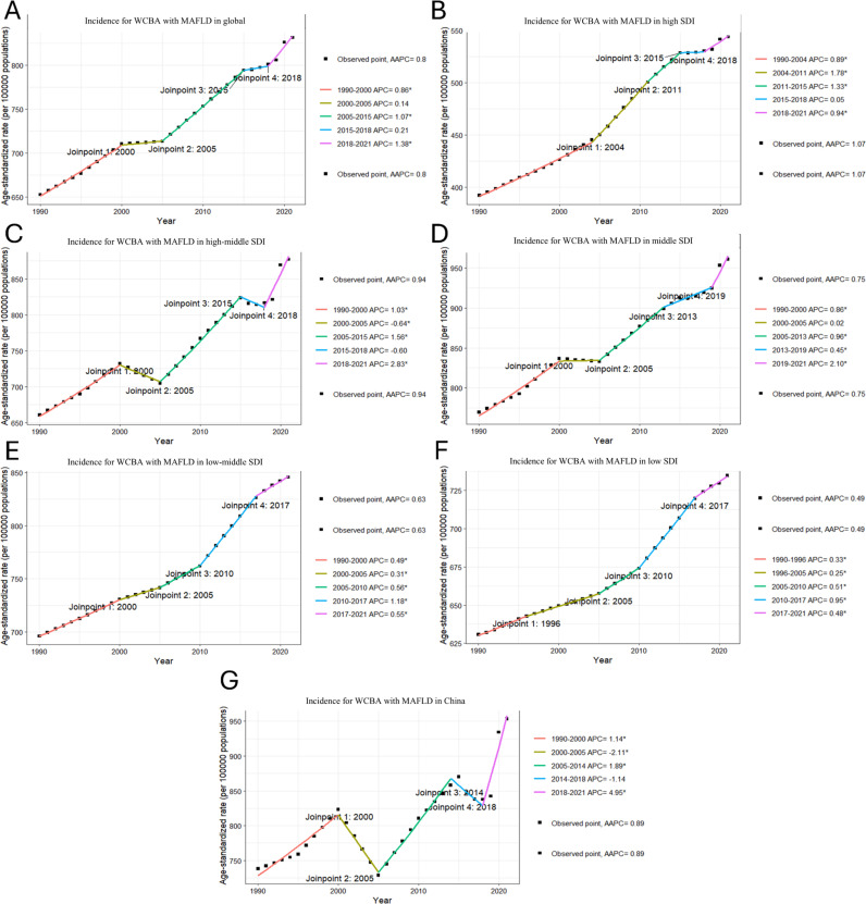 Global burden of metabolic-associated fatty liver disease among women of childbearing age: Trends from 1990 to 2021 and projections to 2040.