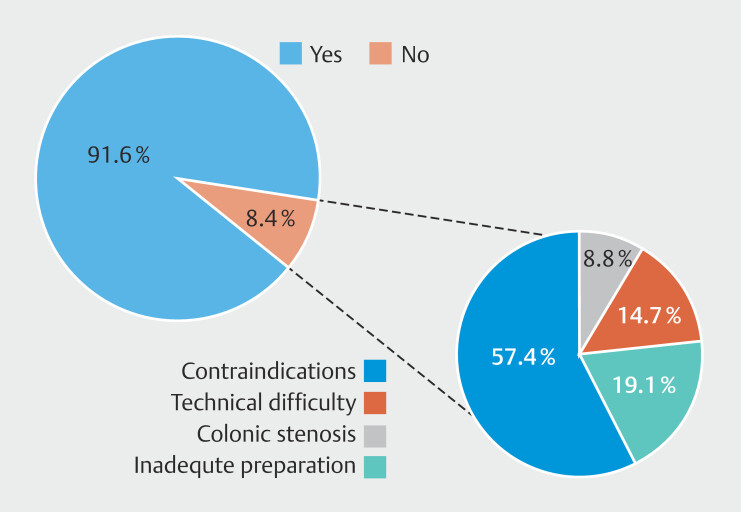 Mobile health technology in quality assessment of pediatric ileocolonoscopy: Results of the SIGENP national program.