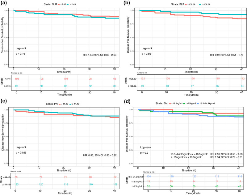 The prognostic value of the neutrophil-to-lymphocyte ratio, platelet-to-lymphocyte ratio, and prognostic nutritional index for survival in patients with colorectal cancer.