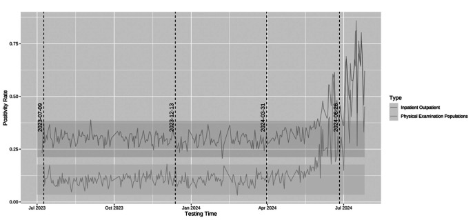 Application and insights on patient-based real-time quality control: detecting undetected errors in internal quality control through daily antibody positivity rate analysis.