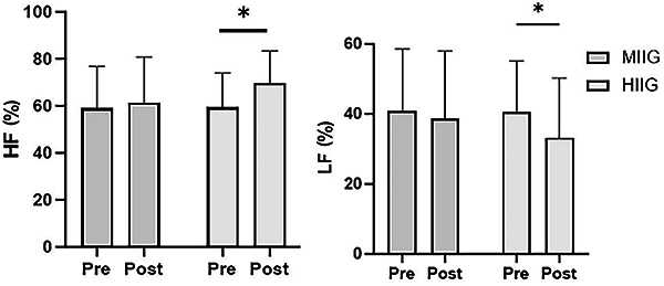 Effect of high-intensity childhood games on heart rate variability, saliva leptin concentrations, and body composition in children.