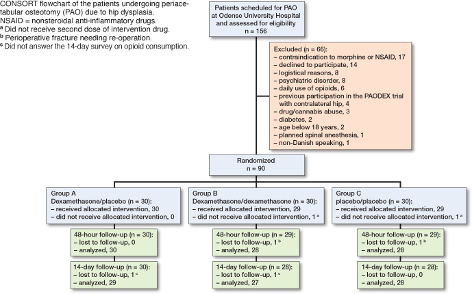 Effect of high-dose dexamethasone on morphine use after periacetabular osteotomy for hip dysplasia: a randomized double-blind placebo-controlled single center trial.
