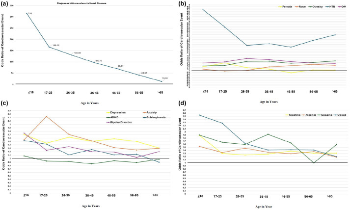 Risk Factors for Adverse Cardiac Events in Individuals Prescribed Stimulants Across the Lifespan.