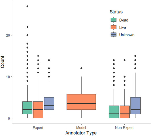 Is AI currently capable of identifying wild oysters? A comparison of human annotators against the AI model, ODYSSEE.
