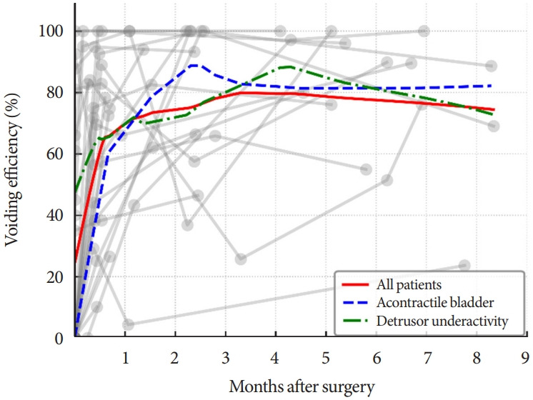 Efficacy of Holmium Laser Enucleation of the Prostate in Patients With Detrusor Underactivity or Acontractile Bladder.