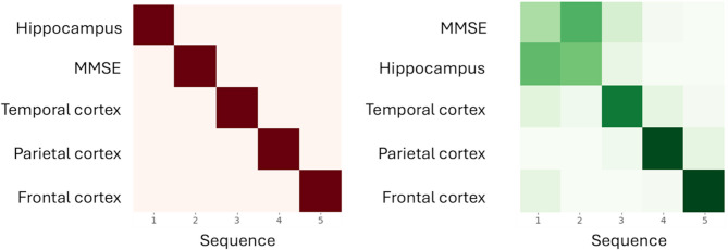 Independent validation and outlier analysis of EuroPOND alzheimer's disease staging model using ADNI and real-world clinical data.