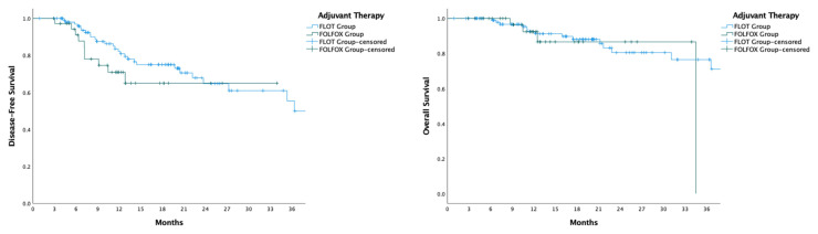 Comparative efficacy of adjuvant FOLFOX vs. FLOT following neoadjuvant FLOT in patients with locally advanced gastric cancer.