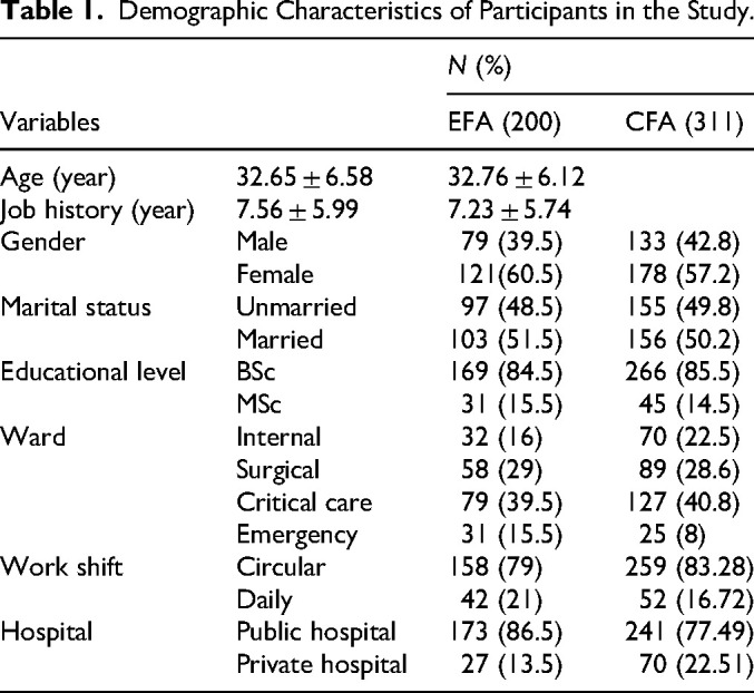 Psychometric Evaluation of the Persian Version of the Professional Socialization Scale for Hospital Nurses: A Methodological Study.