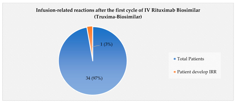 Real-World Evidence Assessing the Safety of Administering Intravenous Rituximab Biosimilar in the First Cycle and Subcutaneous Rituximab in Subsequent Cycles in B-Cell Lymphoma Patients.