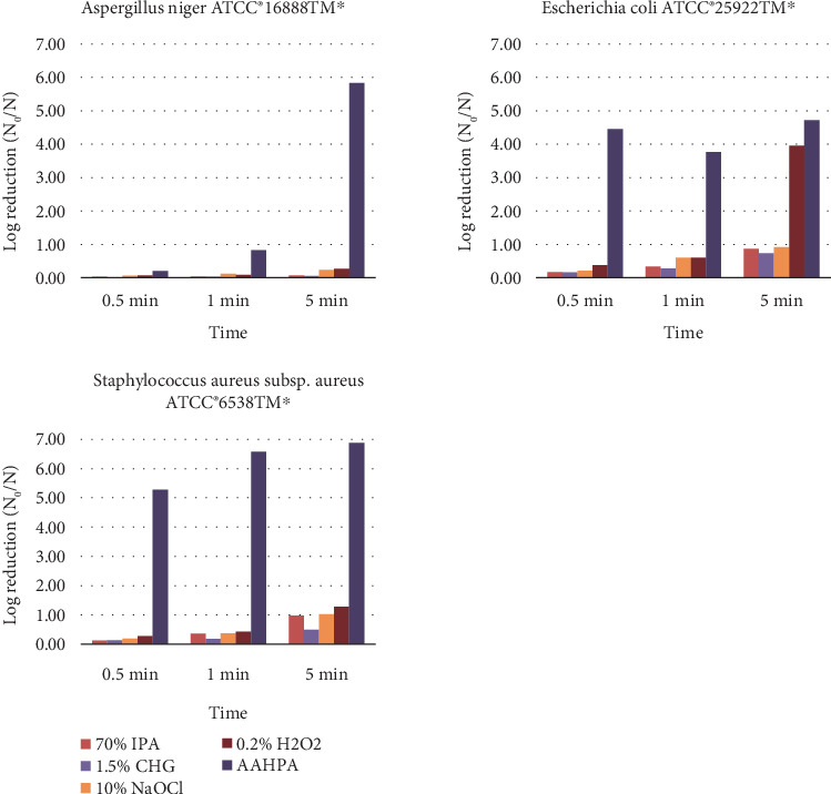 Comparative Evaluation of a Disinfectant Formulation Comprising Hydrogen Peroxide, Peracetic Acid, and Acetic Acid Against <i>Aspergillus niger</i>, <i>Escherichia coli</i>, and <i>Staphylococcus aureus</i> on Various Surfaces in Comparison to Other Disinfectants.