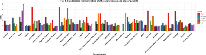 Atherosclerosis as a cause of death in patients with cancer: a cohort study.