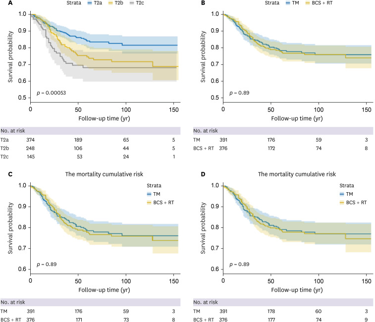 Clinical Implication of Subcategorizing T2 Category in Metaplastic Breast Cancer.