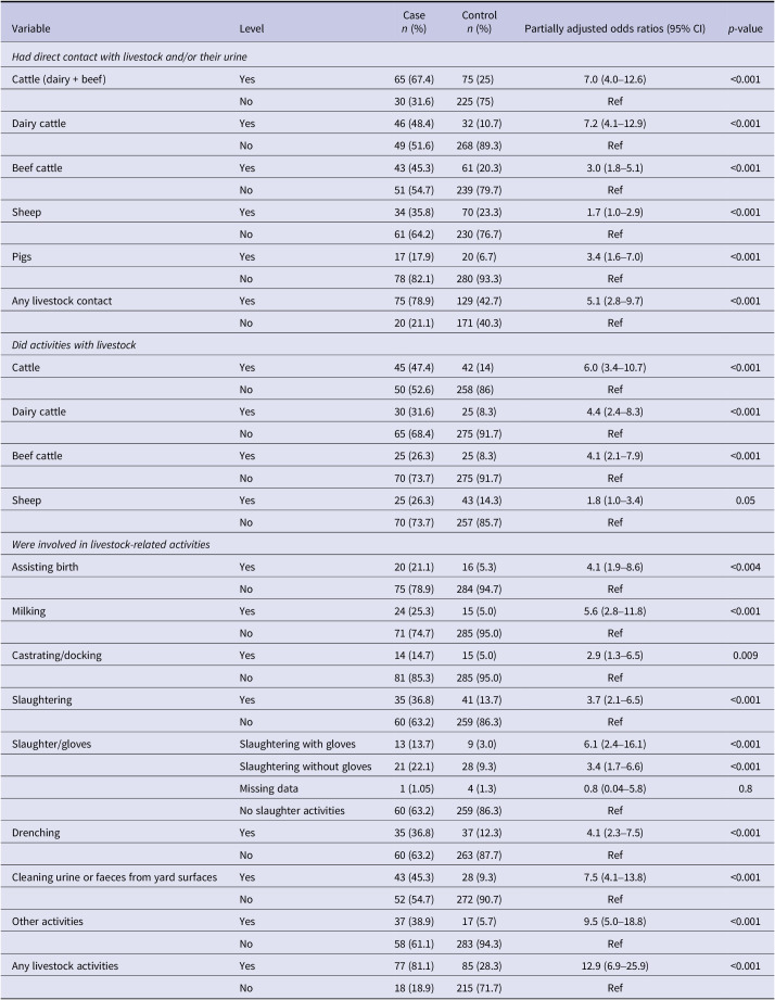 Case-control study of leptospirosis in Aotearoa New Zealand reveals behavioural, occupational, and environmental risk factors.