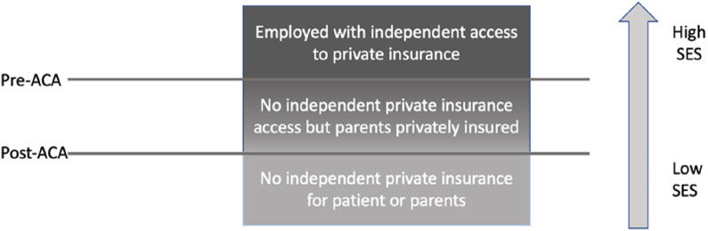 Association between private insurance and living donor kidney transplant: Affordable Care Act as a natural experiment.