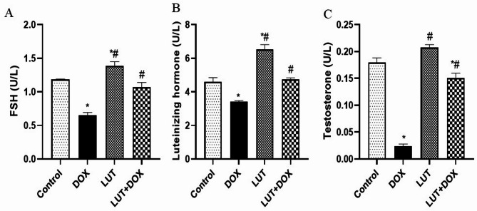 Doxorubicin-mediated testicular toxicity is associated with dysregulated mTOR/Beclin-1 pathways, oxidative stress, inflammation and apoptosis in Wistar rats: preventive role of lutein.