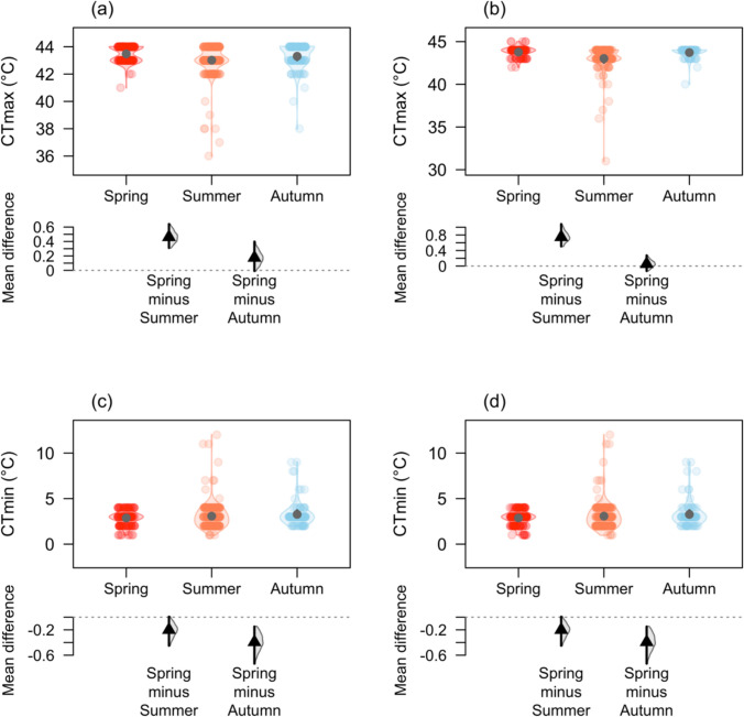 Seasonal plasticity of thermal tolerance indicates resilience to future climate in Australian damselflies.