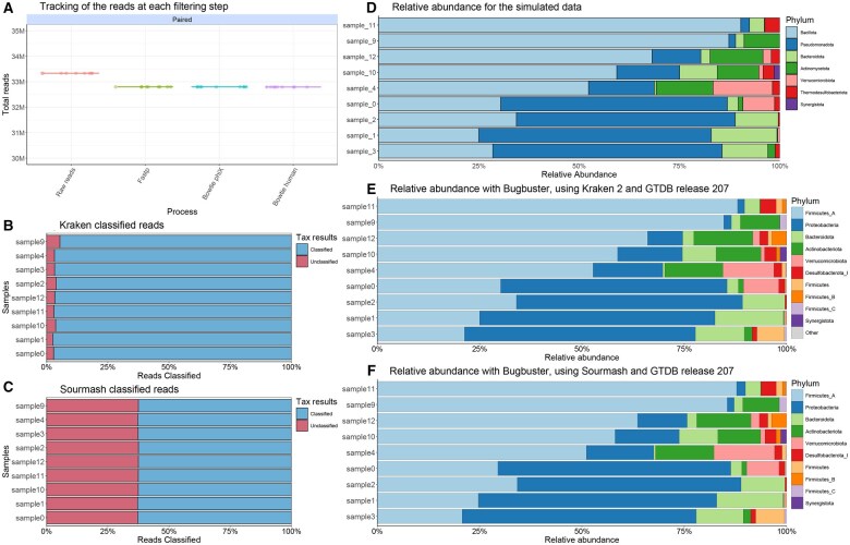 BugBuster: a novel automatic and reproducible workflow for metagenomic data analysis.