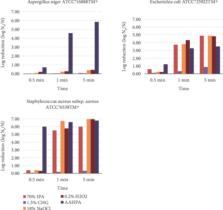 Comparative Evaluation of a Disinfectant Formulation Comprising Hydrogen Peroxide, Peracetic Acid, and Acetic Acid Against <i>Aspergillus niger</i>, <i>Escherichia coli</i>, and <i>Staphylococcus aureus</i> on Various Surfaces in Comparison to Other Disinfectants.