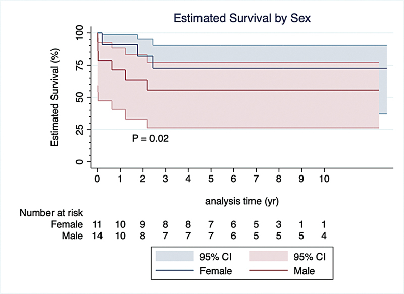 Surgical Intervention for Isolated Tricuspid Valve Endocarditis-Refining Patients' Selection.