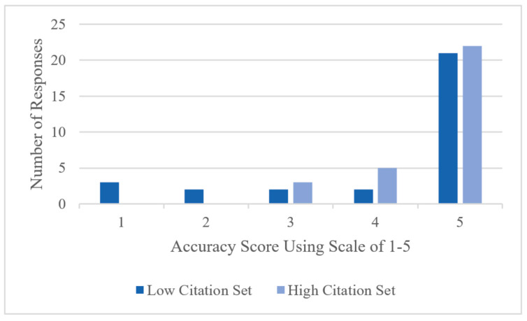 From Data to Decisions: Leveraging Retrieval-Augmented Generation to Balance Citation Bias in Burn Management Literature.