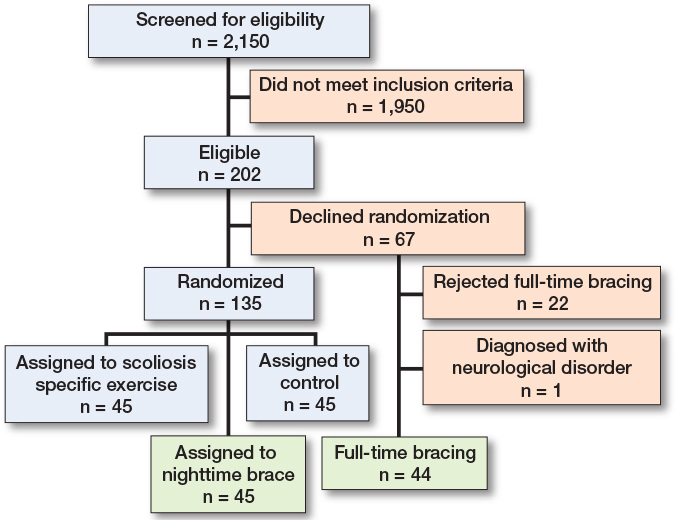 Effectiveness of nighttime vs full-time bracing in the treatment of moderate-grade adolescent idiopathic scoliosis: a secondary analysis of the CONTRAIS trial.