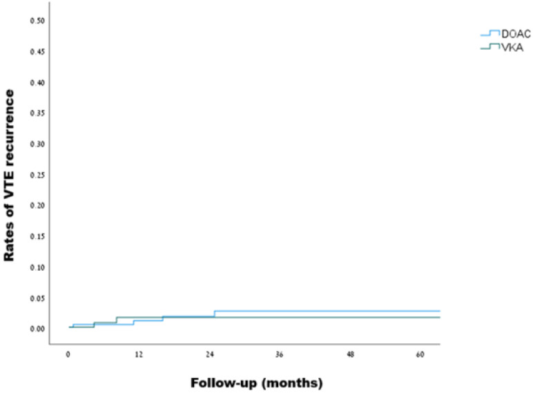 Efficacy and safety of direct oral anticoagulants in patients with venous thrombosis and inherited thrombophilia.