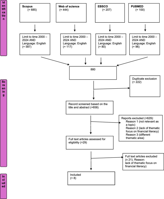 Financial Literacy and Economic Attitudes as Protective Factors Against Pathological Gambling? A Systematic Review.