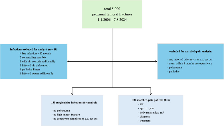 Risk factors for surgical site infection following treatment of proximal femoral fracture: a matched-pair analysis.