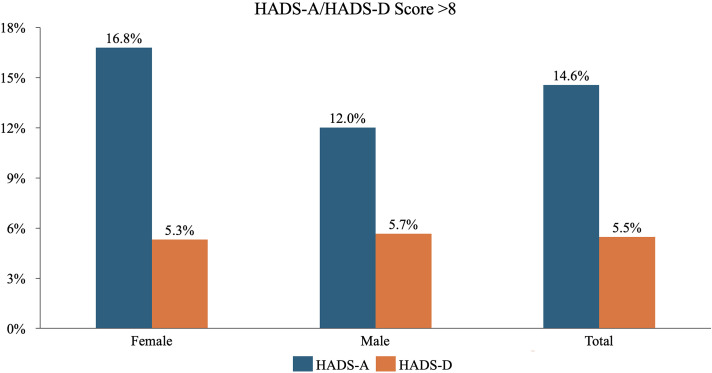Anxiety and disease awareness in individuals with heredity for abdominal aortic aneurysm.