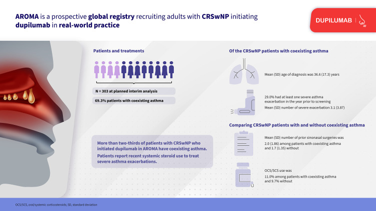 Comparing Baseline Characteristics of Patients with Chronic Rhinosinusitis with Nasal Polyps with and without Asthma in the AROMA Registry.