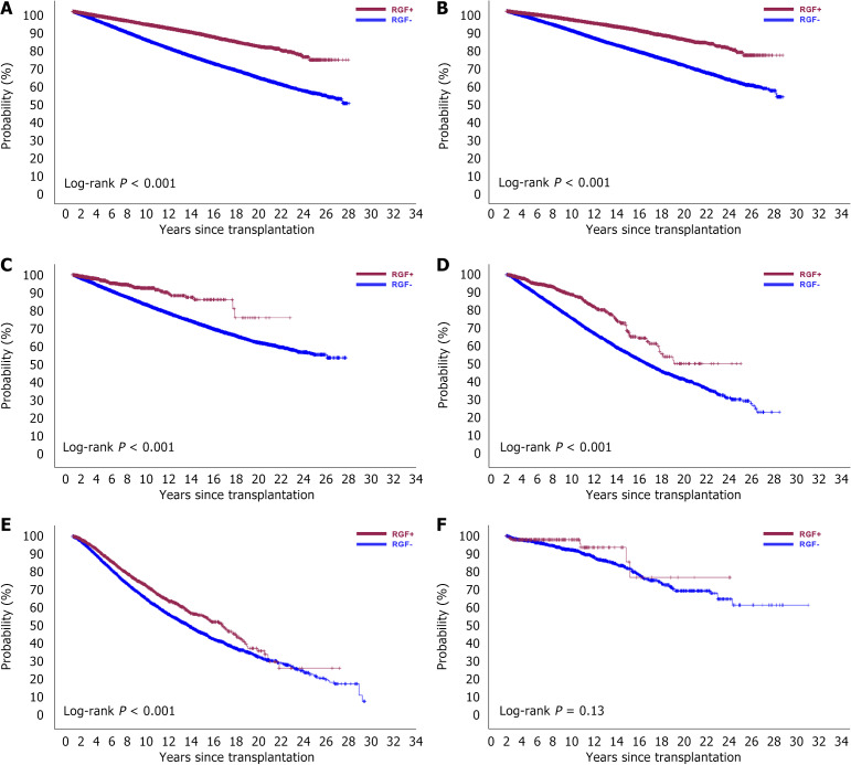Novel association between graft rejection and post-transplant malignancy in solid organ transplantation.