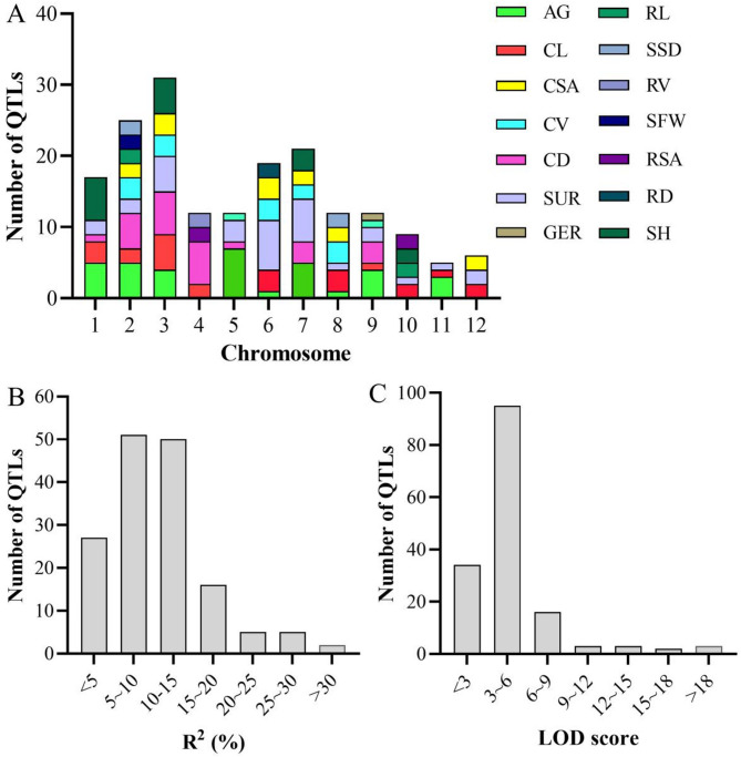 GWAS Combined with Meta-Analysis Identifies OsDREB6 as a Regulator of Coleoptile Elongation Under Anaerobic Conditions in Rice.