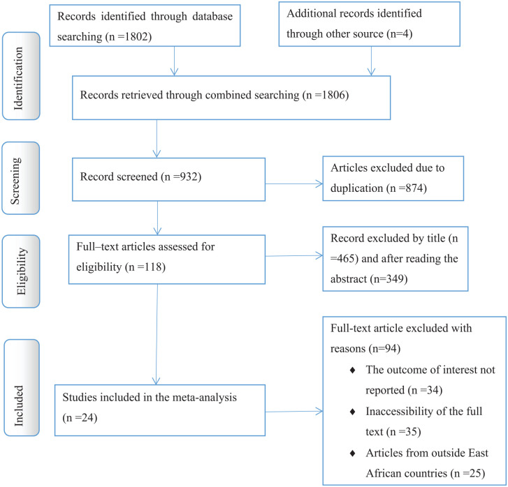 Latrine Utilization and Associated Factors Among Households in East Africa: A Systematic Review and Meta-Analysis.