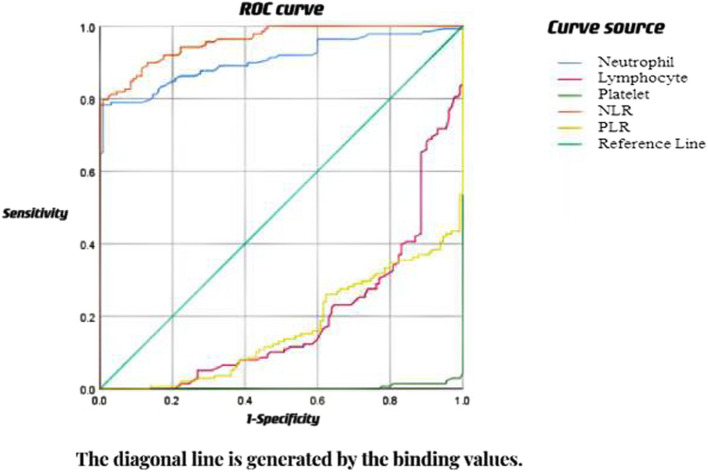 Predictive value of peripheral blood inflammatory markers for epilepsy occurrence in traumatic brain injury patients.