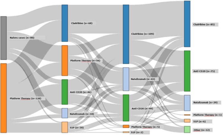 Long-Term Management and Therapeutic Sequencing for Patients with Relapsing Multiple Sclerosis in France: A Vignette Study.