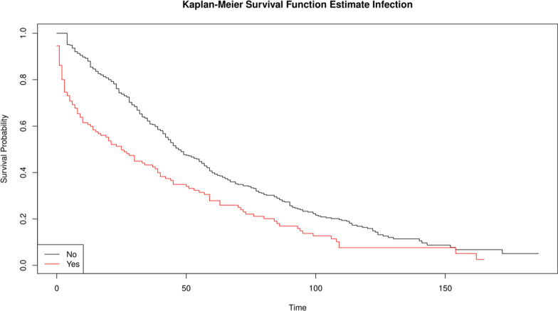 Risk factors for surgical site infection following treatment of proximal femoral fracture: a matched-pair analysis.