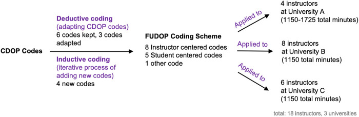 Development of the Follow-Up Discourse Observation Protocol (FUDOP) for Characterizing Instructor Active Learning Follow-Up Behaviors.