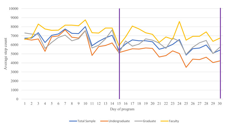College Community-Based Physical Activity Support at a Public University During the COVID-19 Pandemic: Retrospective Longitudinal Analysis of Intra- Versus Interpersonal Components for Uptake and Outcome Association.