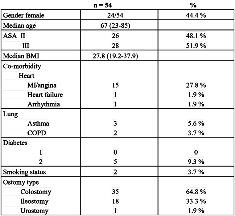 Sandwich parastomal hernia repair, a prospective observational study.