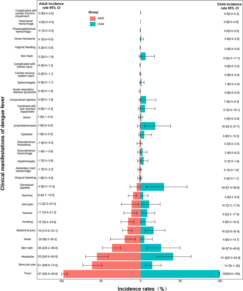 Global estimation of dengue disability weights based on clinical manifestations data.