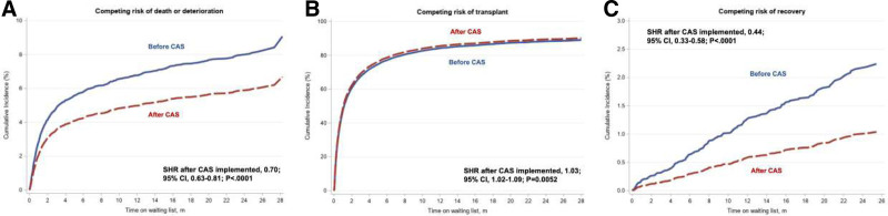 Impact of the Composite Allocation Score on Lung Transplant Waitlist and Posttransplant Outcomes.