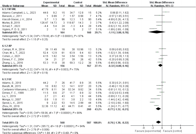 The effects of aerobic exercise in patients with cancer-related fatigue: A systematic review and meta-analysis.