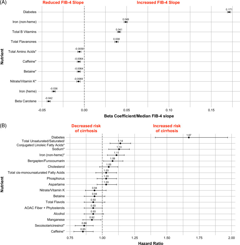 Diet composition impacts the natural history of steatotic liver disease.