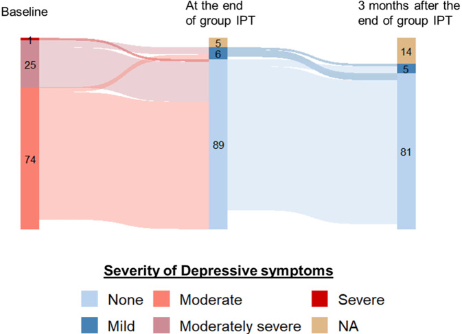 Implementation of group interpersonal therapy to treat depression in people living with HIV: A first evaluation of IPT dissemination in Senegal.