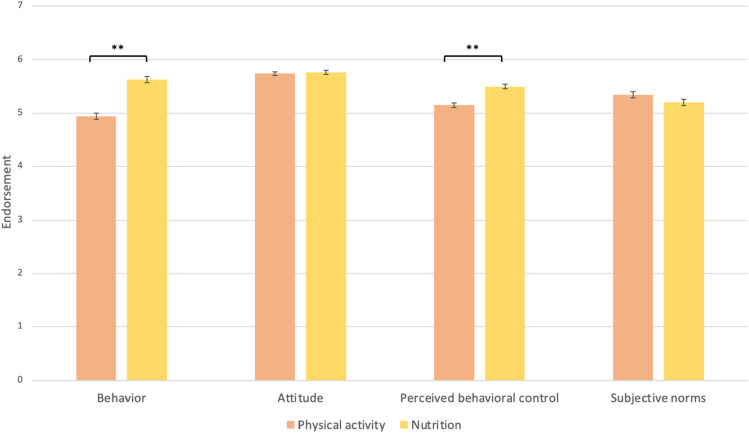 Explaining adherence to contrasted physical activity and nutrition scenarios in post-treatment childhood cancer patients: A cross-sectional study using variables from the Theory of Planned Behavior.