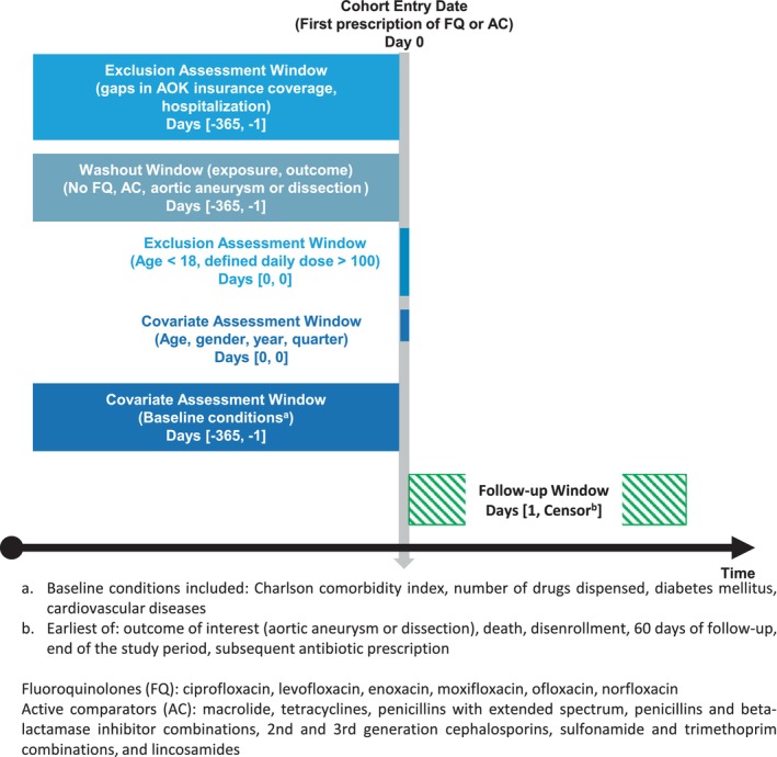 Fluoroquinolones and the risk of aortic aneurysm or dissection: A population-based propensity score-matched German cohort study.