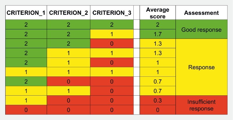 Criteria for evaluation of response to biologics in severe asthma - the Biologics Asthma Response Score (BARS).